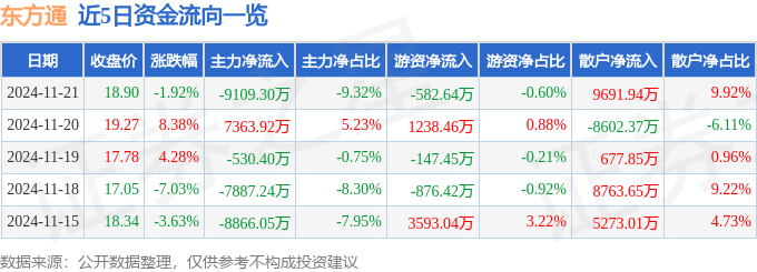 股票行情快报：东方通（300379）11月21日主力资金净卖出9109.30万元