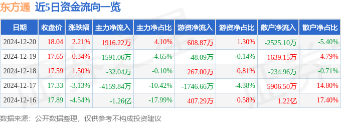 股票行情快报：东方通（300379）12月20日主力资金净买入1916.22万元