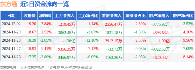 股票行情快报：东方通（300379）12月2日主力资金净买入1219.45万元