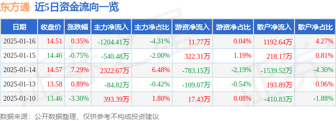 股票行情快报：东方通（300379）1月16日主力资金净卖出1204.41万元
