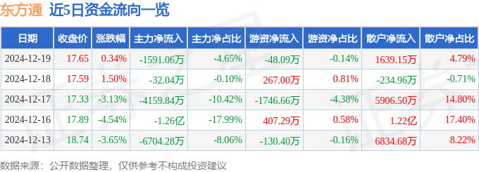 股票行情快报：东方通（300379）12月19日主力资金净卖出1591.06万元