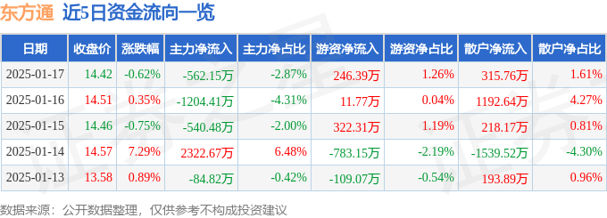 股票行情快报：东方通（300379）1月17日主力资金净卖出562.15万元