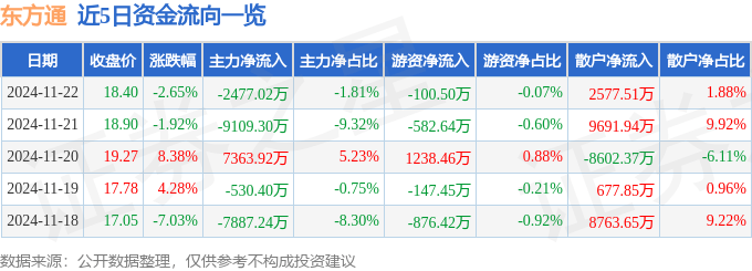 股票行情快报：东方通（300379）11月22日主力资金净卖出2477.02万元