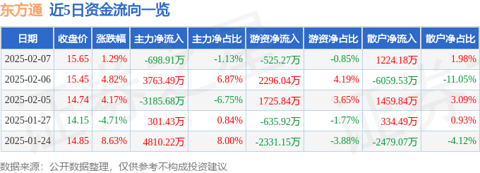 股票行情快报：东方通（300379）2月7日主力资金净卖出698.91万元