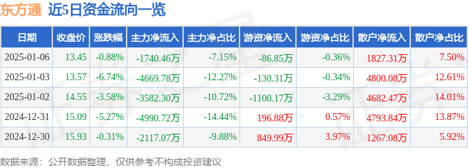 股票行情快报：东方通（300379）1月6日主力资金净卖出1740.46万元