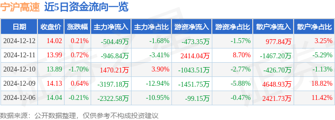 股票行情快报：宁沪高速（600377）12月12日主力资金净卖出504.49万元