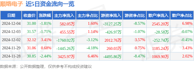 股票行情快报：顺络电子（002138）12月4日主力资金净买入582.05万元