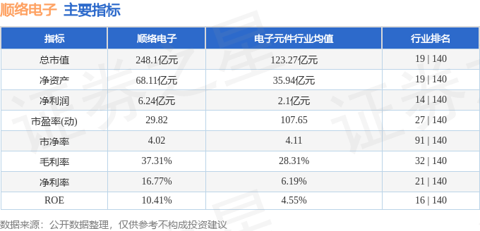 股票行情快报：顺络电子（002138）12月5日主力资金净卖出53.21万元
