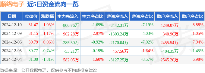 股票行情快报：顺络电子（002138）12月10日主力资金净卖出806.76万元