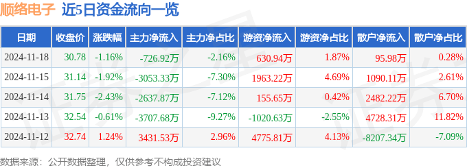 股票行情快报：顺络电子（002138）11月18日主力资金净卖出726.92万元