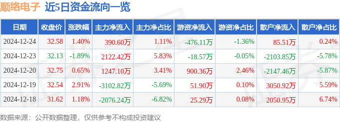 股票行情快报：顺络电子（002138）12月24日主力资金净买入390.60万元