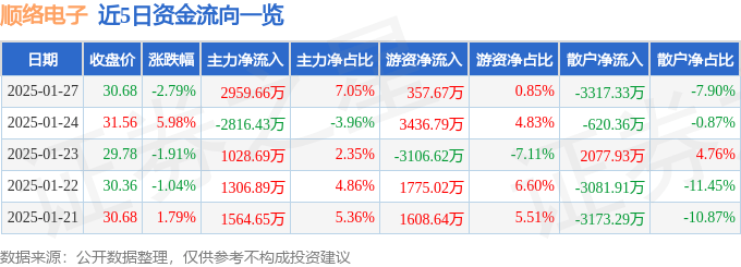 股票行情快报：顺络电子（002138）1月27日主力资金净买入2959.66万元