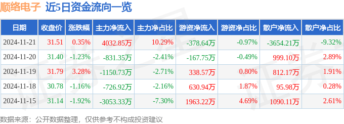 股票行情快报：顺络电子（002138）11月21日主力资金净买入4032.85万元