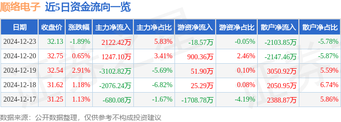 股票行情快报：顺络电子（002138）12月23日主力资金净买入2122.42万元