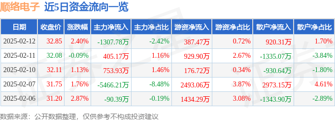 股票行情快报：顺络电子（002138）2月12日主力资金净卖出1307.78万元