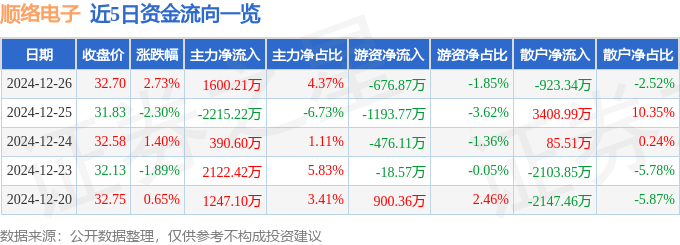 股票行情快报：顺络电子（002138）12月26日主力资金净买入1600.21万元