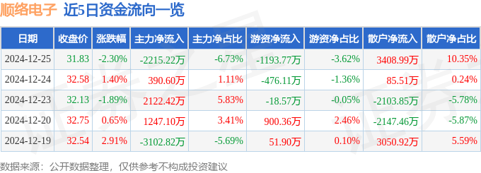 股票行情快报：顺络电子（002138）12月25日主力资金净卖出2215.22万元