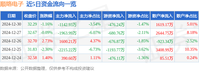 股票行情快报：顺络电子（002138）12月30日主力资金净卖出1142.93万元