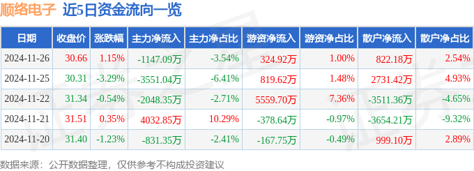 股票行情快报：顺络电子（002138）11月26日主力资金净卖出1147.09万元