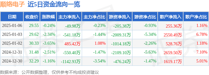 股票行情快报：顺络电子（002138）1月6日主力资金净卖出49.98万元