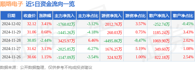 股票行情快报：顺络电子（002138）12月2日主力资金净卖出1760.02万元