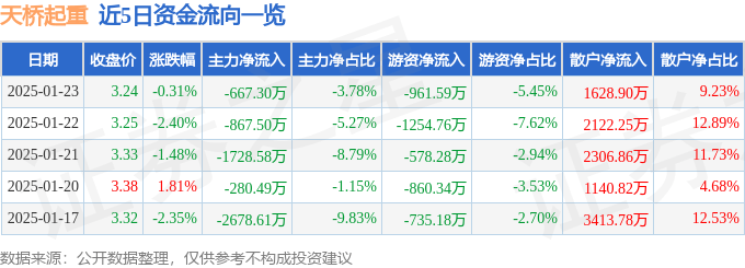 股票行情快报：天桥起重（002523）1月23日主力资金净卖出667.30万元