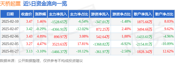 股票行情快报：天桥起重（002523）2月10日主力资金净卖出1528.65万元
