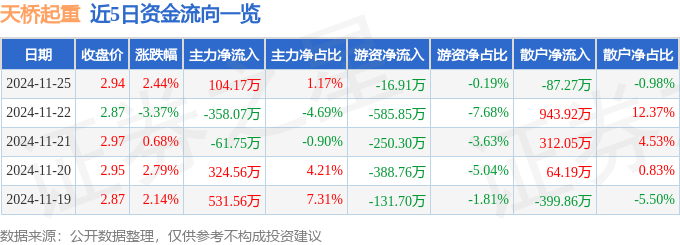 股票行情快报：天桥起重（002523）11月25日主力资金净买入104.17万元