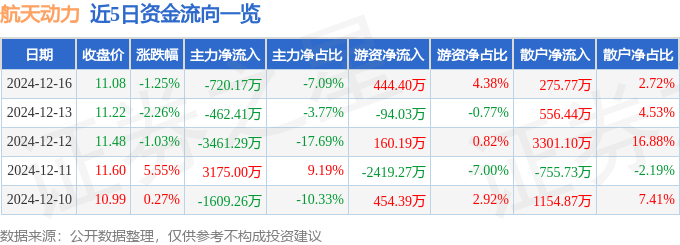 股票行情快报：航天动力（600343）12月16日主力资金净卖出720.17万元