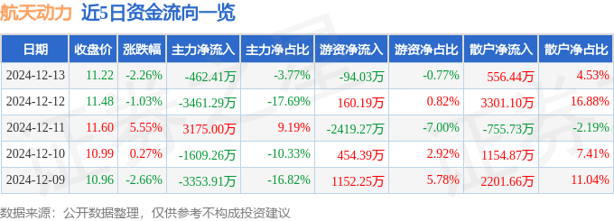 股票行情快报：航天动力（600343）12月13日主力资金净卖出462.41万元