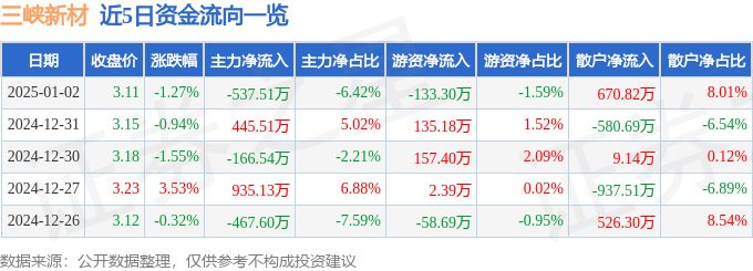 股票行情快报：三峡新材（600293）1月2日主力资金净卖出537.51万元