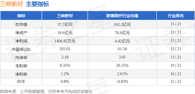 股票行情快报：三峡新材（600293）12月23日主力资金净卖出2057.73万元