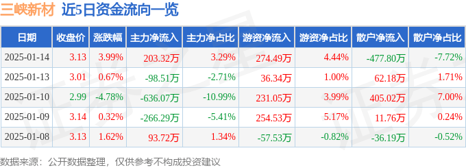股票行情快报：三峡新材（600293）1月14日主力资金净买入203.32万元