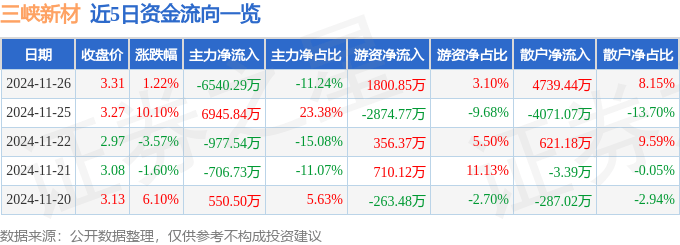 股票行情快报：三峡新材（600293）11月26日主力资金净卖出6540.29万元