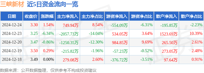 股票行情快报：三峡新材（600293）12月24日主力资金净买入749.94万元