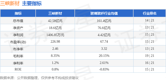 股票行情快报：三峡新材（600293）12月2日主力资金净卖出2514.27万元