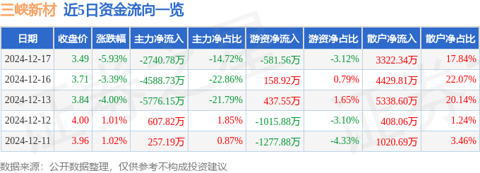 股票行情快报：三峡新材（600293）12月17日主力资金净卖出2740.78万元