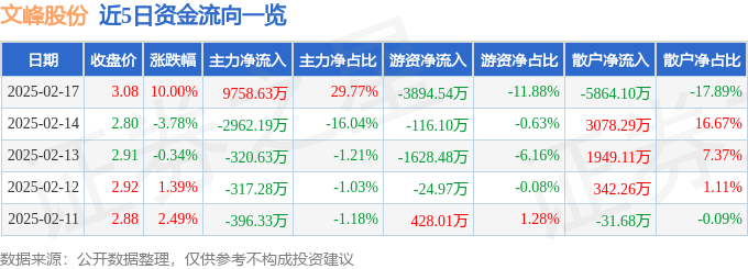 2月17日文峰股份涨停分析
