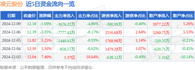 股票行情快报：凌云股份（600480）12月9日主力资金净卖出3676.22万元
