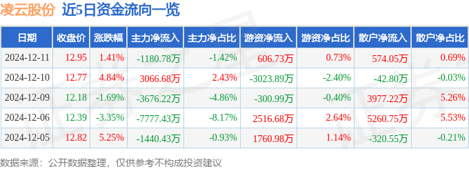 股票行情快报：凌云股份（600480）12月11日主力资金净卖出1180.78万元