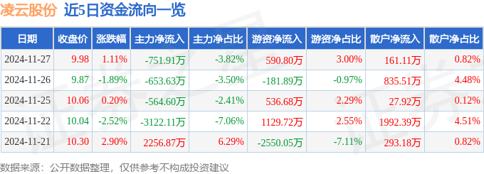 股票行情快报：凌云股份（600480）11月27日主力资金净卖出751.91万元