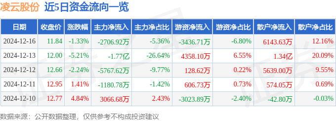 股票行情快报：凌云股份（600480）12月16日主力资金净卖出2706.92万元