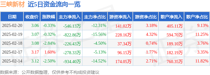 股票行情快报：三峡新材（600293）2月20日主力资金净卖出546.13万元