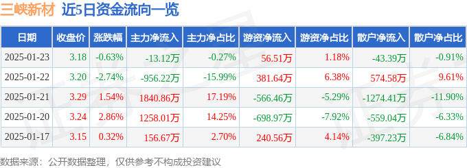 股票行情快报：三峡新材（600293）1月23日主力资金净卖出13.12万元