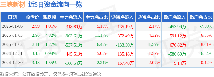 股票行情快报：三峡新材（600293）1月6日主力资金净买入318.80万元
