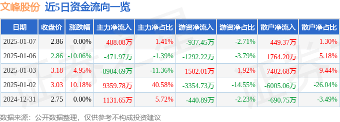 股票行情快报：文峰股份（601010）1月7日主力资金净买入488.08万元