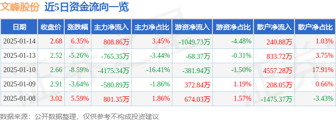 股票行情快报：文峰股份（601010）1月14日主力资金净买入808.86万元