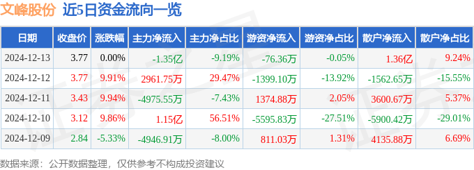股票行情快报：文峰股份（601010）12月13日主力资金净卖出1.35亿元