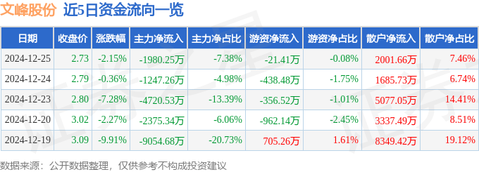 股票行情快报：文峰股份（601010）12月25日主力资金净卖出1980.25万元
