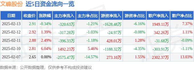 股票行情快报：文峰股份（601010）2月13日主力资金净卖出320.63万元
